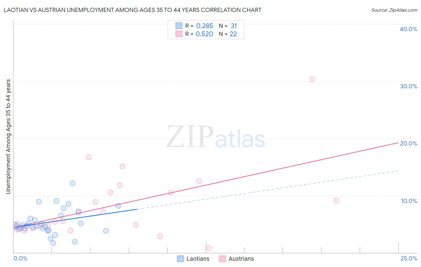 Laotian vs Austrian Unemployment Among Ages 35 to 44 years