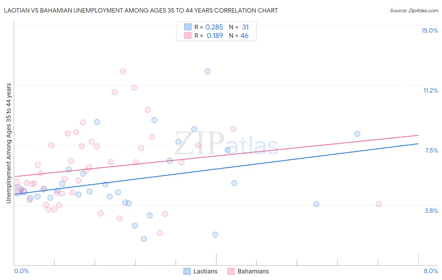 Laotian vs Bahamian Unemployment Among Ages 35 to 44 years