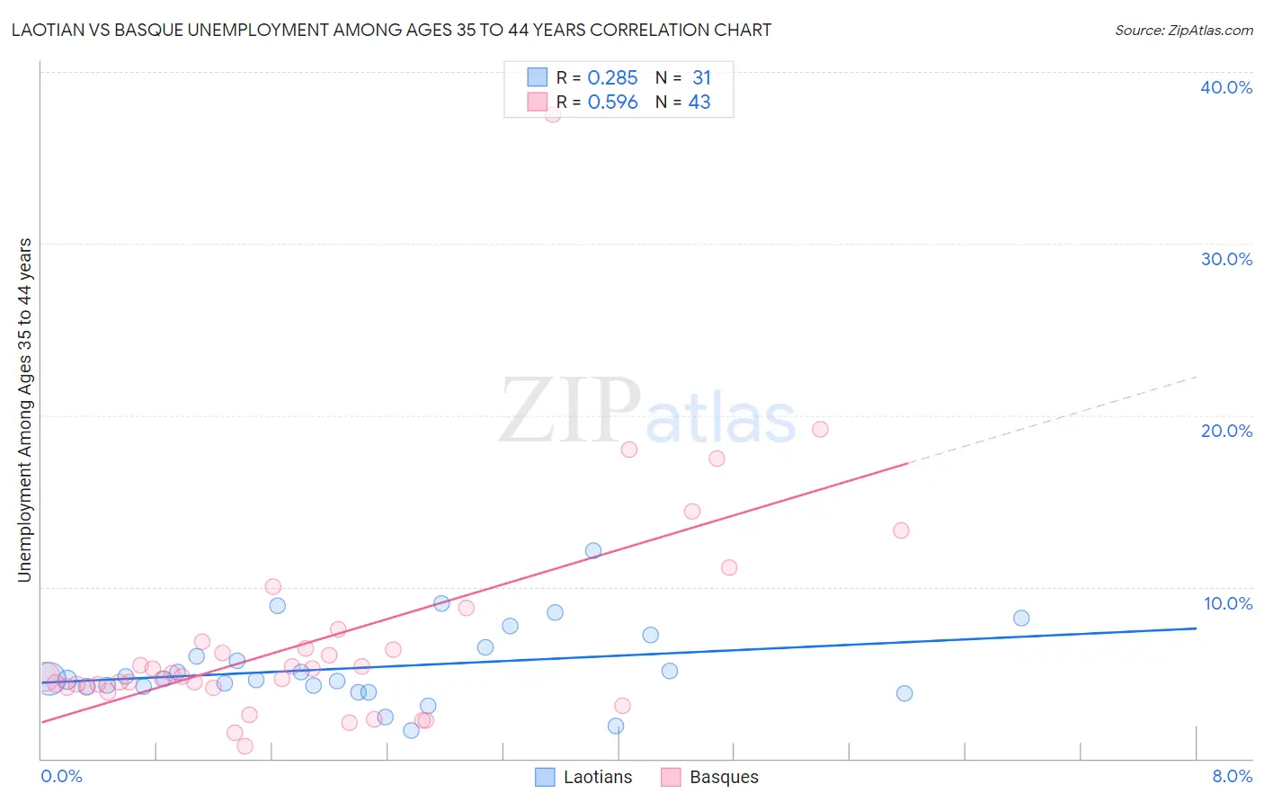 Laotian vs Basque Unemployment Among Ages 35 to 44 years