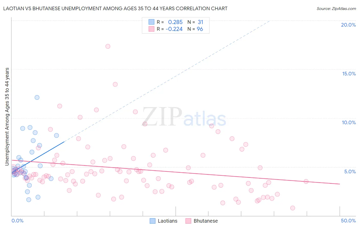 Laotian vs Bhutanese Unemployment Among Ages 35 to 44 years