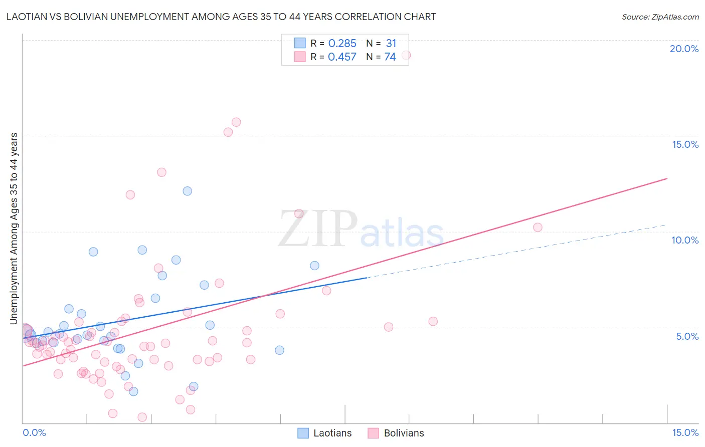 Laotian vs Bolivian Unemployment Among Ages 35 to 44 years