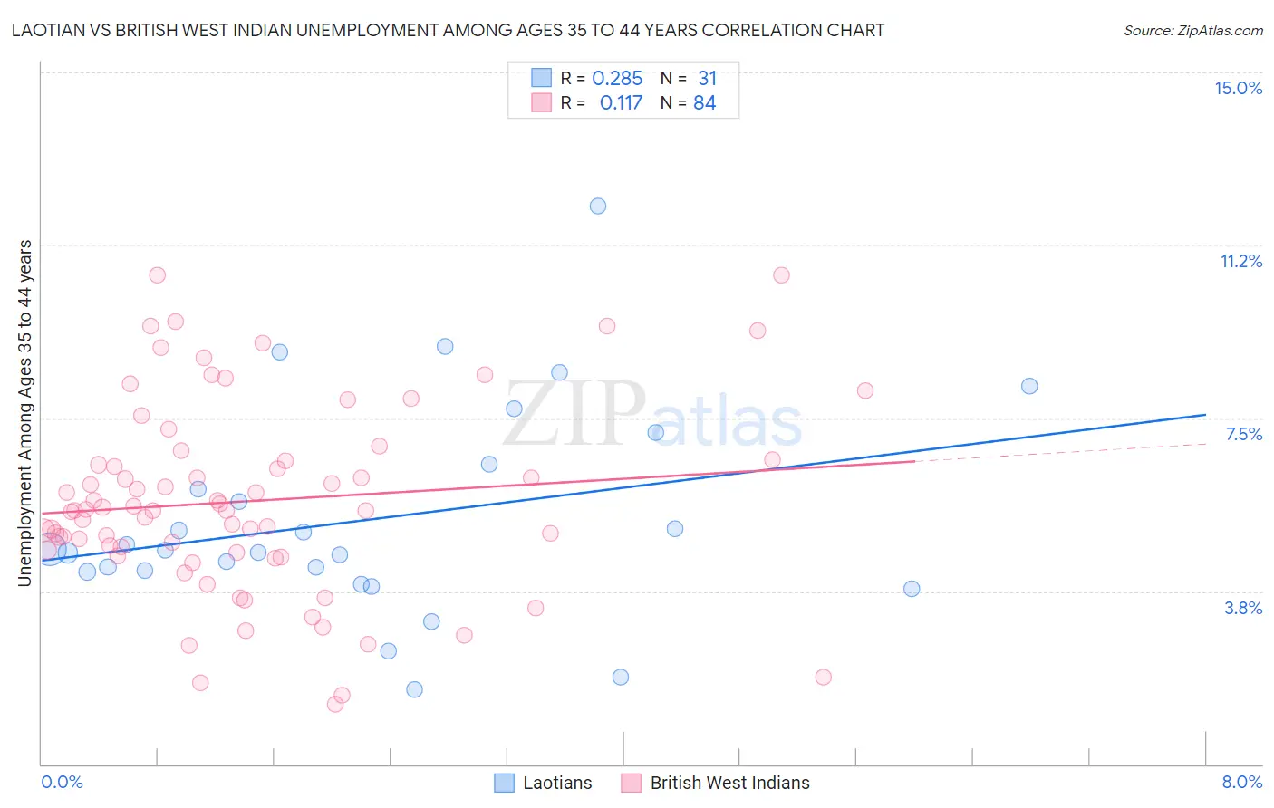 Laotian vs British West Indian Unemployment Among Ages 35 to 44 years