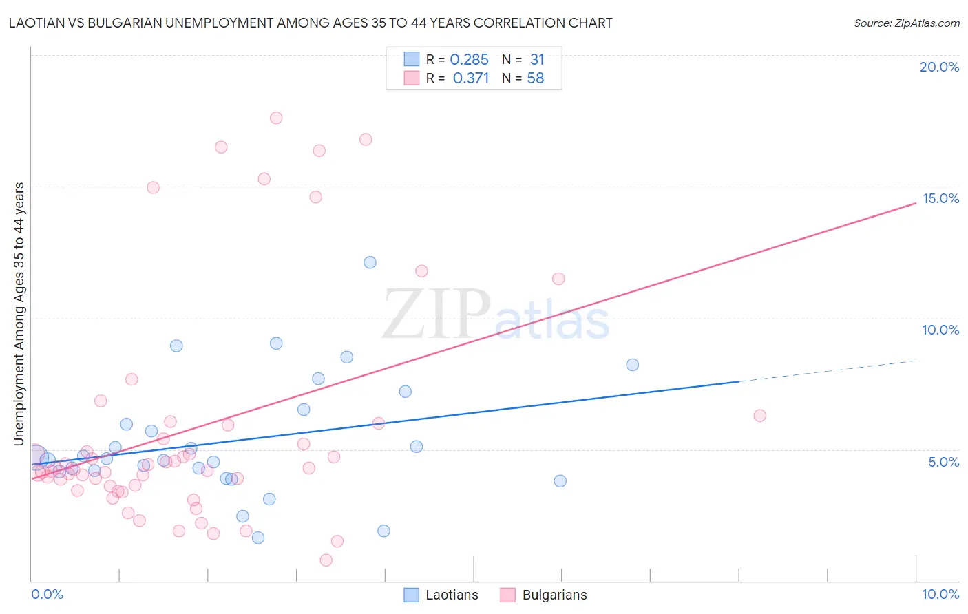 Laotian vs Bulgarian Unemployment Among Ages 35 to 44 years
