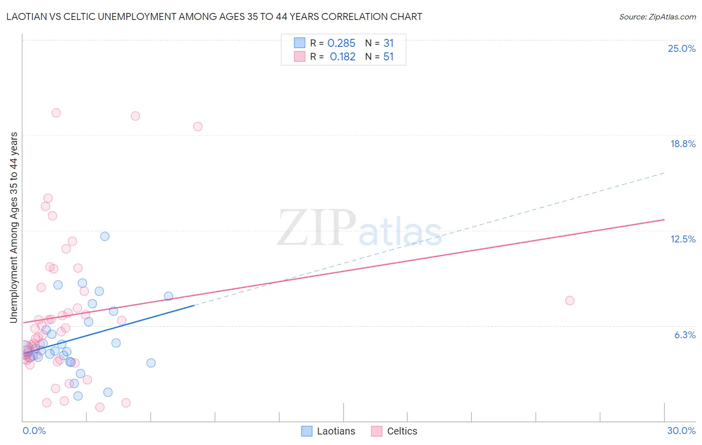 Laotian vs Celtic Unemployment Among Ages 35 to 44 years