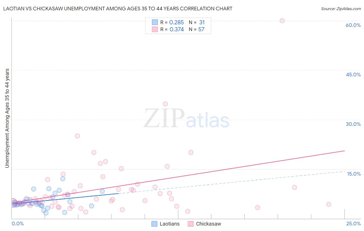 Laotian vs Chickasaw Unemployment Among Ages 35 to 44 years
