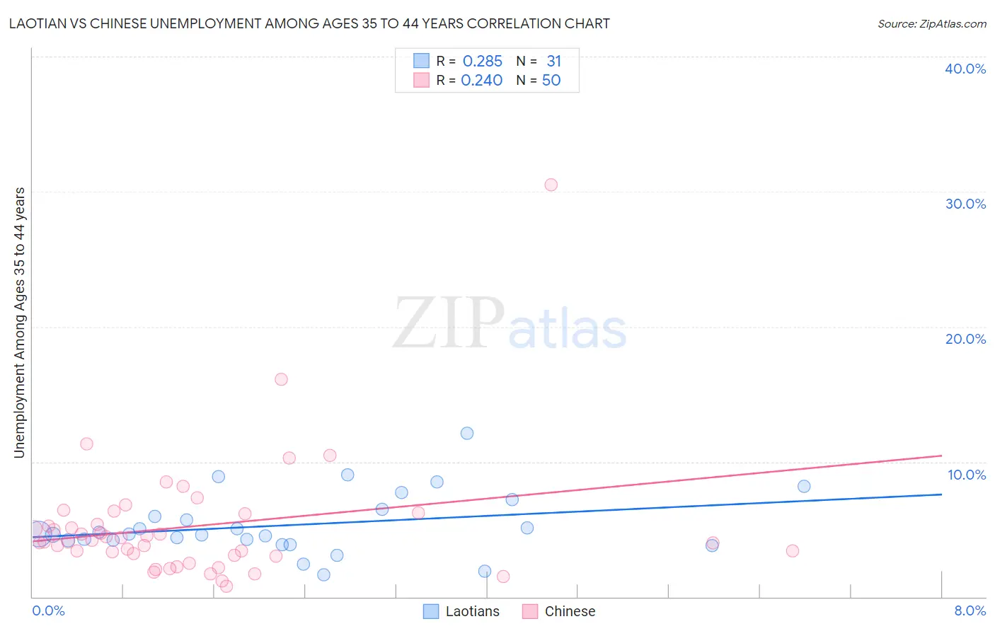 Laotian vs Chinese Unemployment Among Ages 35 to 44 years