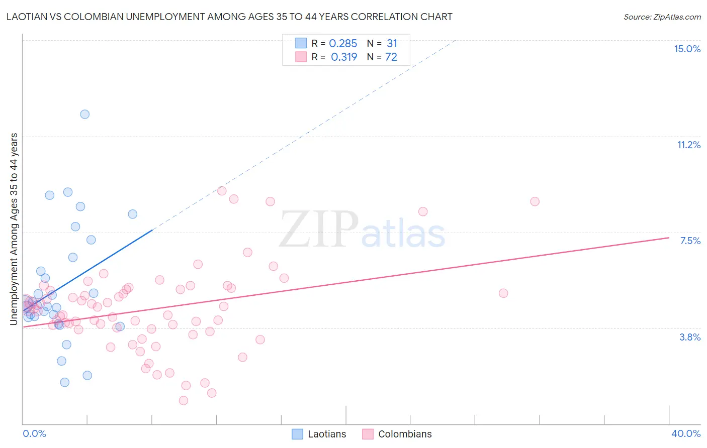 Laotian vs Colombian Unemployment Among Ages 35 to 44 years