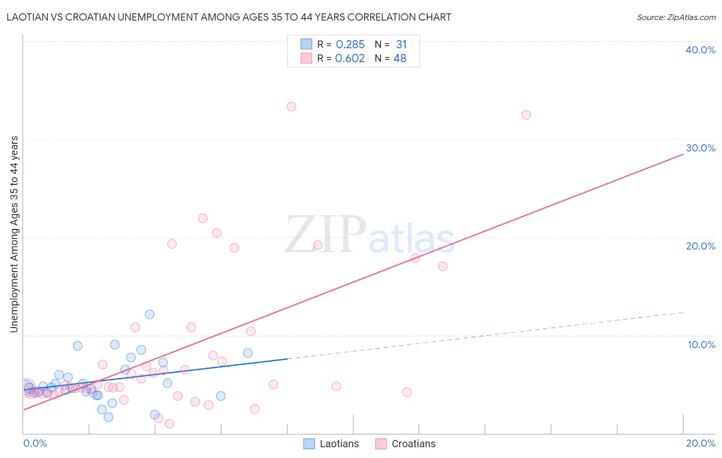 Laotian vs Croatian Unemployment Among Ages 35 to 44 years