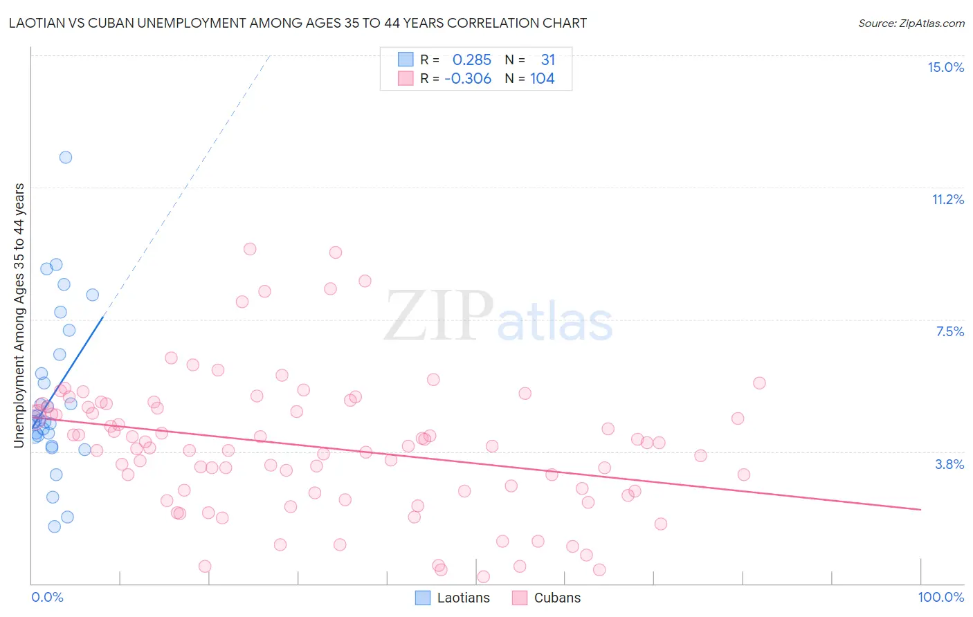 Laotian vs Cuban Unemployment Among Ages 35 to 44 years