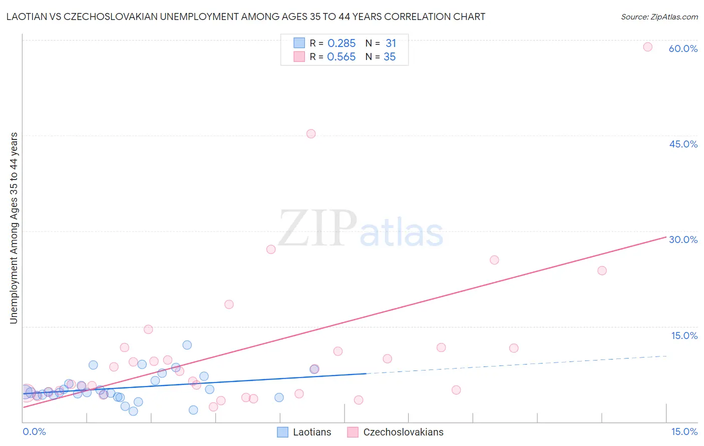 Laotian vs Czechoslovakian Unemployment Among Ages 35 to 44 years