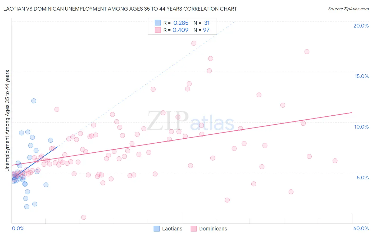 Laotian vs Dominican Unemployment Among Ages 35 to 44 years
