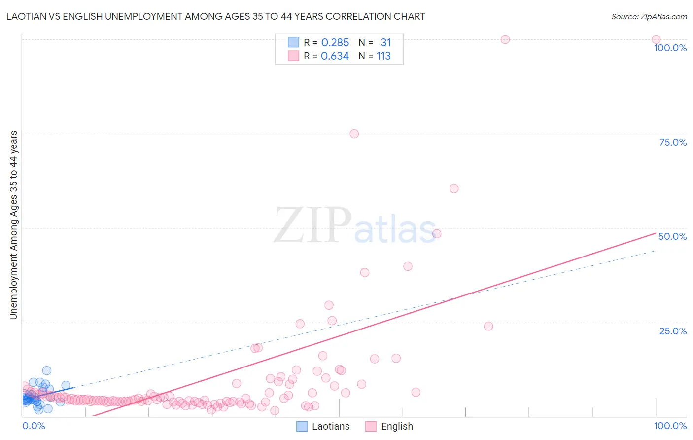 Laotian vs English Unemployment Among Ages 35 to 44 years
