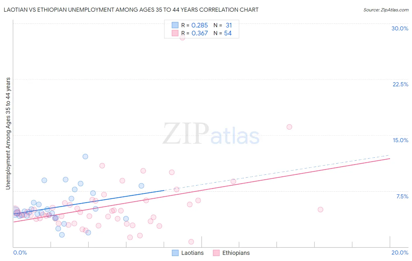 Laotian vs Ethiopian Unemployment Among Ages 35 to 44 years
