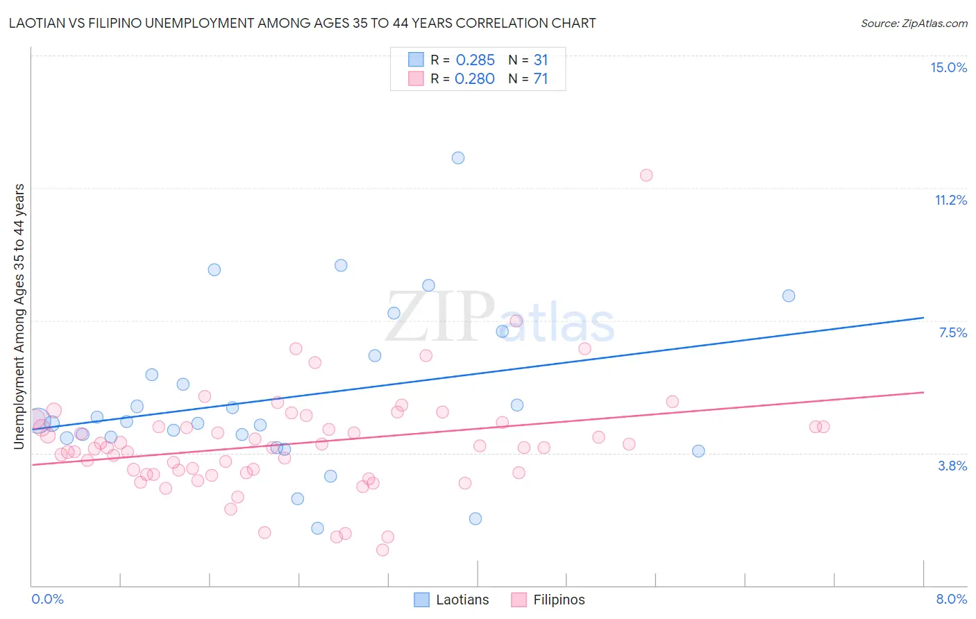 Laotian vs Filipino Unemployment Among Ages 35 to 44 years