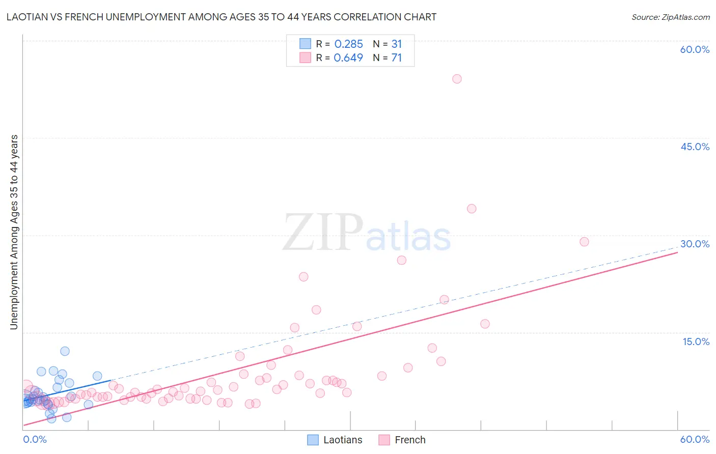 Laotian vs French Unemployment Among Ages 35 to 44 years