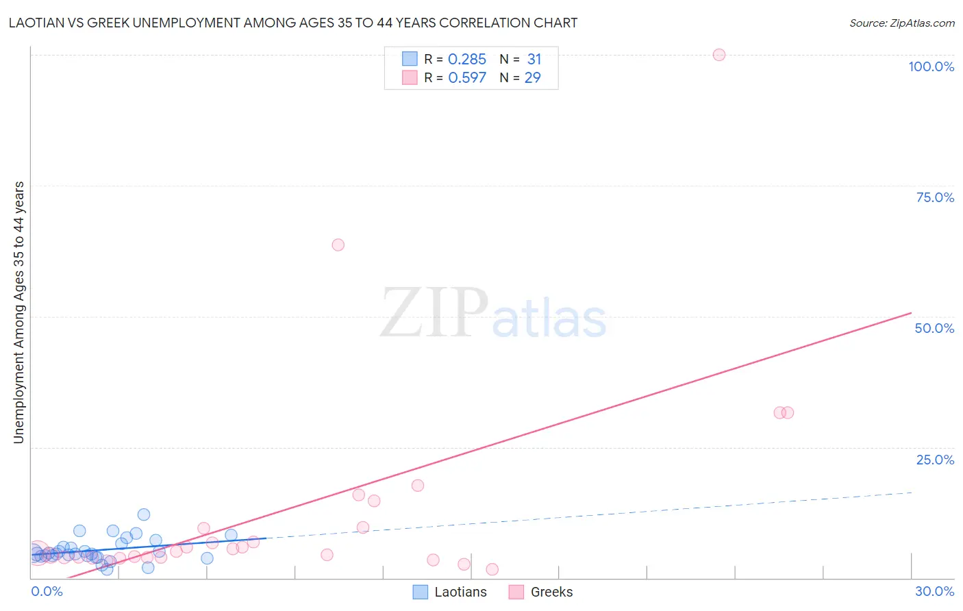 Laotian vs Greek Unemployment Among Ages 35 to 44 years