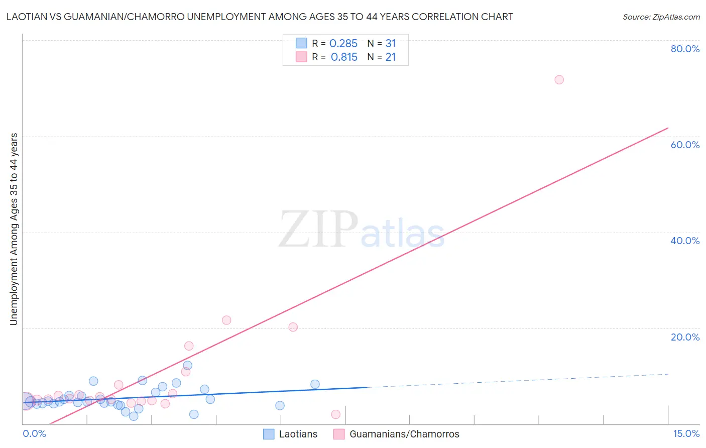 Laotian vs Guamanian/Chamorro Unemployment Among Ages 35 to 44 years