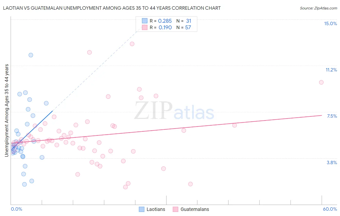Laotian vs Guatemalan Unemployment Among Ages 35 to 44 years