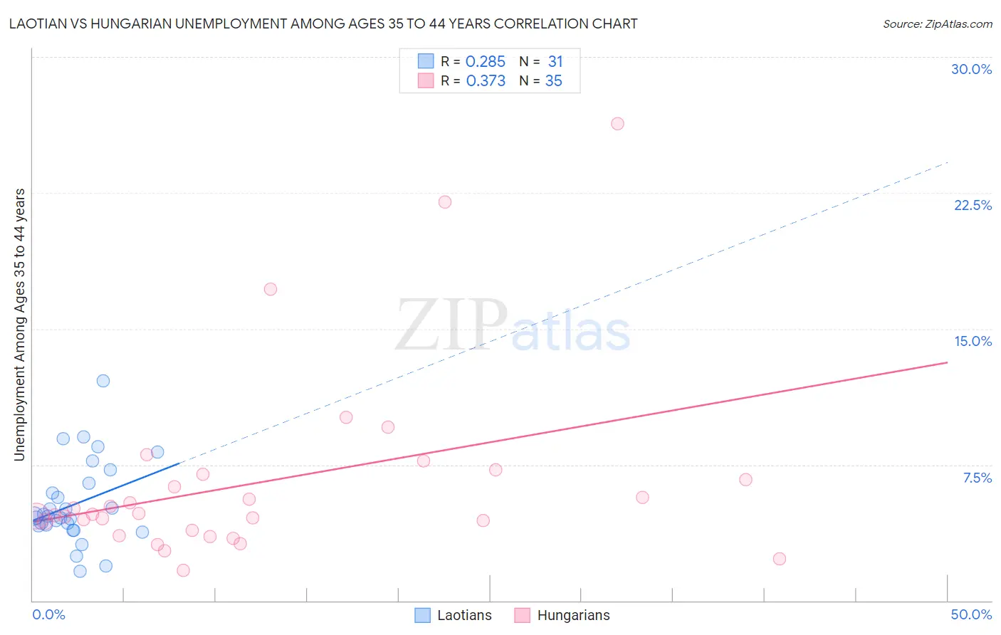 Laotian vs Hungarian Unemployment Among Ages 35 to 44 years