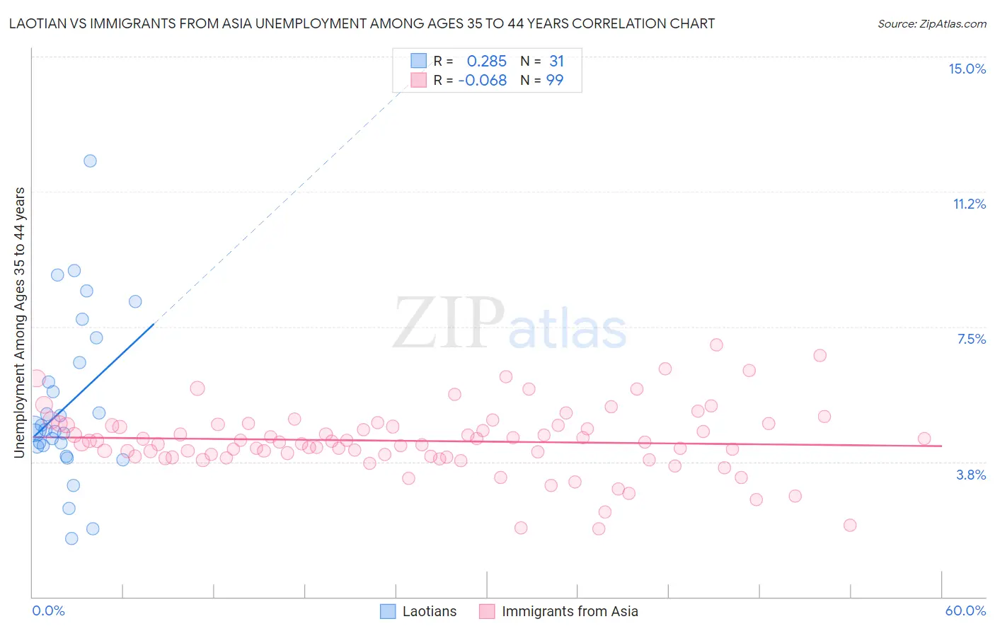 Laotian vs Immigrants from Asia Unemployment Among Ages 35 to 44 years