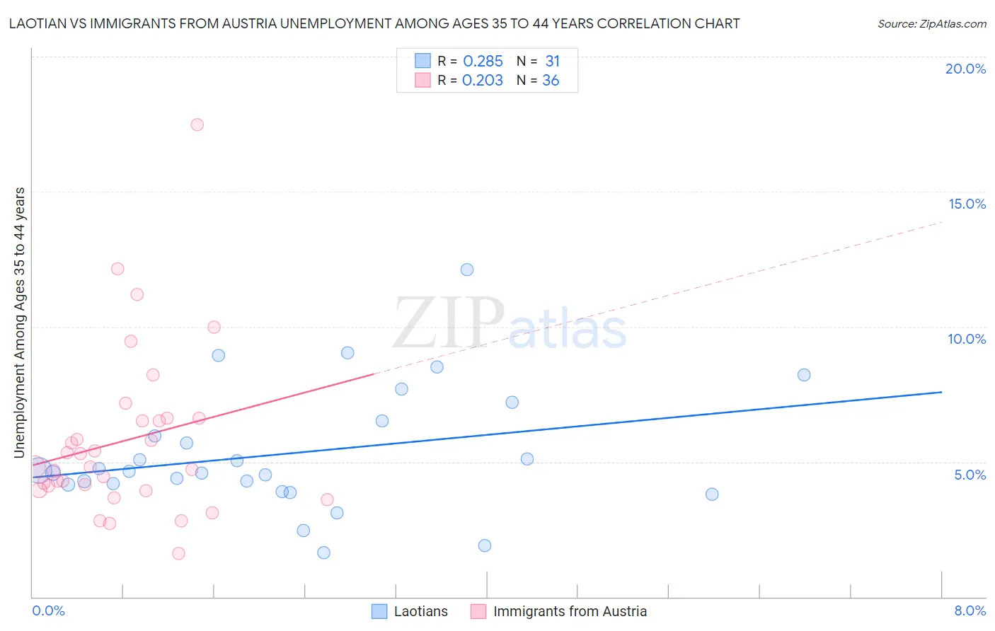 Laotian vs Immigrants from Austria Unemployment Among Ages 35 to 44 years