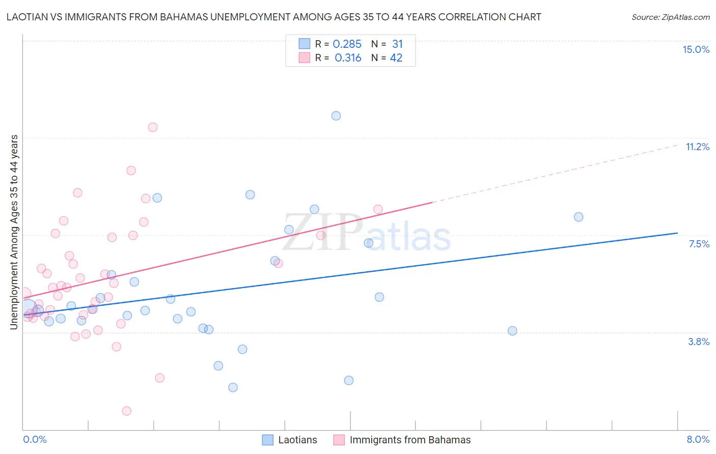 Laotian vs Immigrants from Bahamas Unemployment Among Ages 35 to 44 years