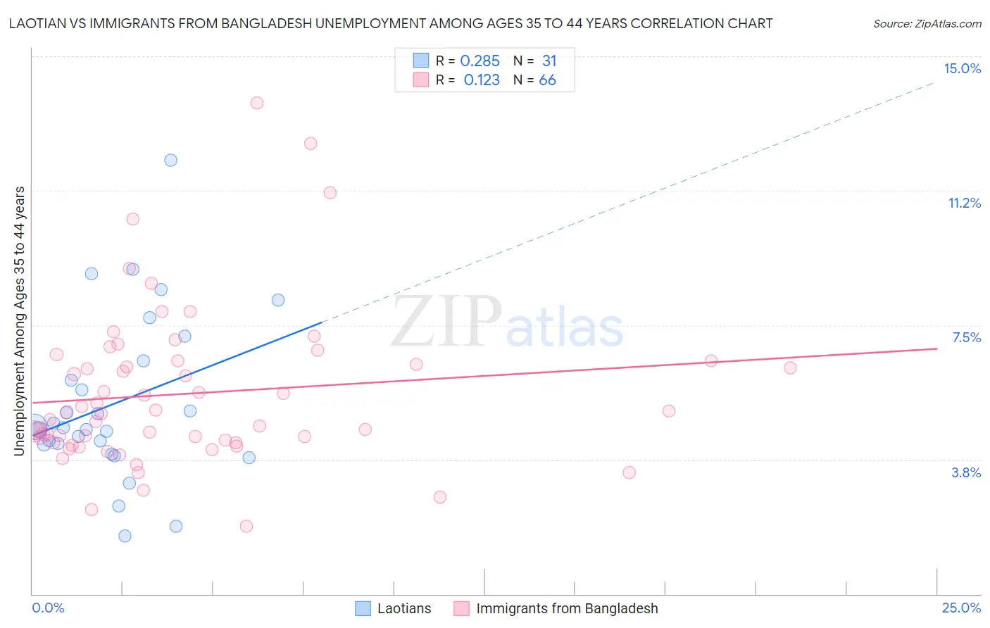 Laotian vs Immigrants from Bangladesh Unemployment Among Ages 35 to 44 years