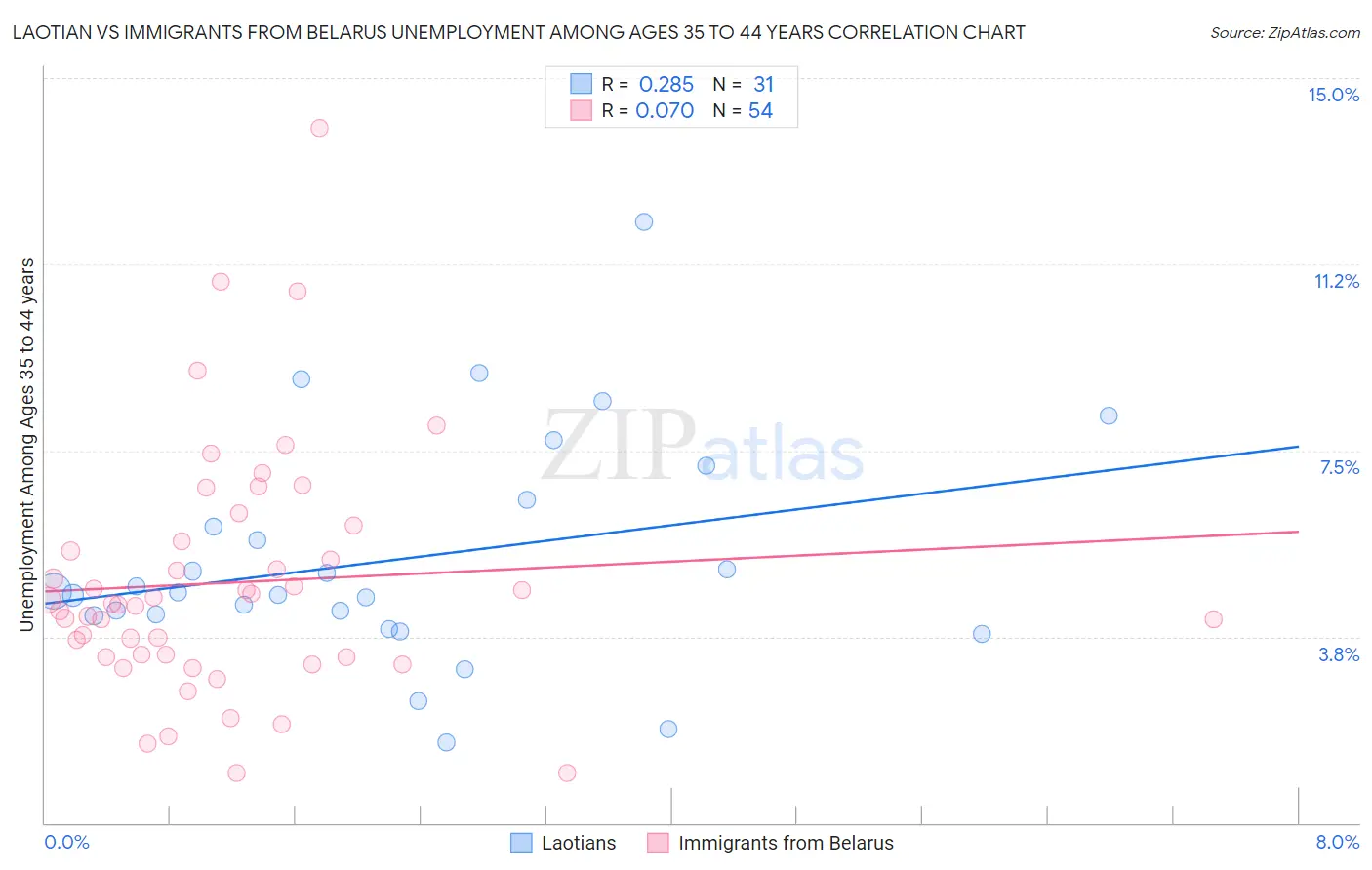 Laotian vs Immigrants from Belarus Unemployment Among Ages 35 to 44 years