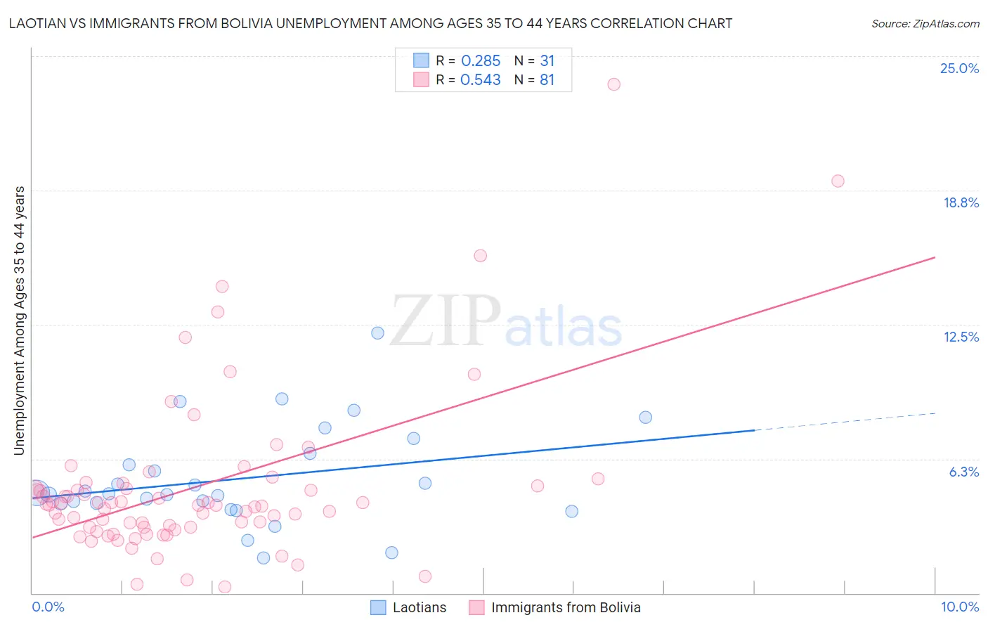 Laotian vs Immigrants from Bolivia Unemployment Among Ages 35 to 44 years