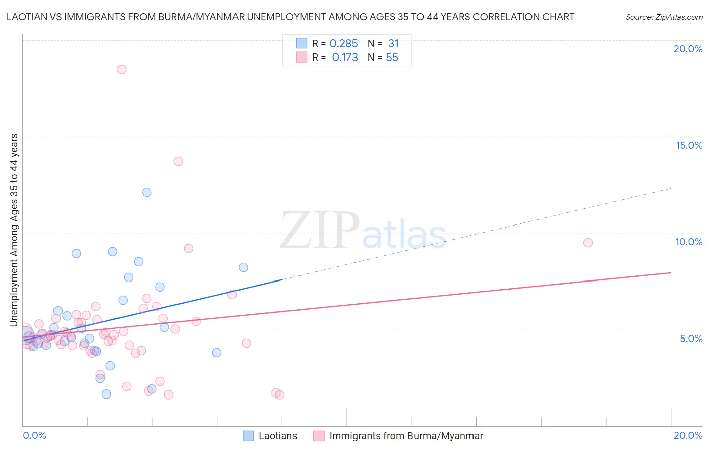 Laotian vs Immigrants from Burma/Myanmar Unemployment Among Ages 35 to 44 years