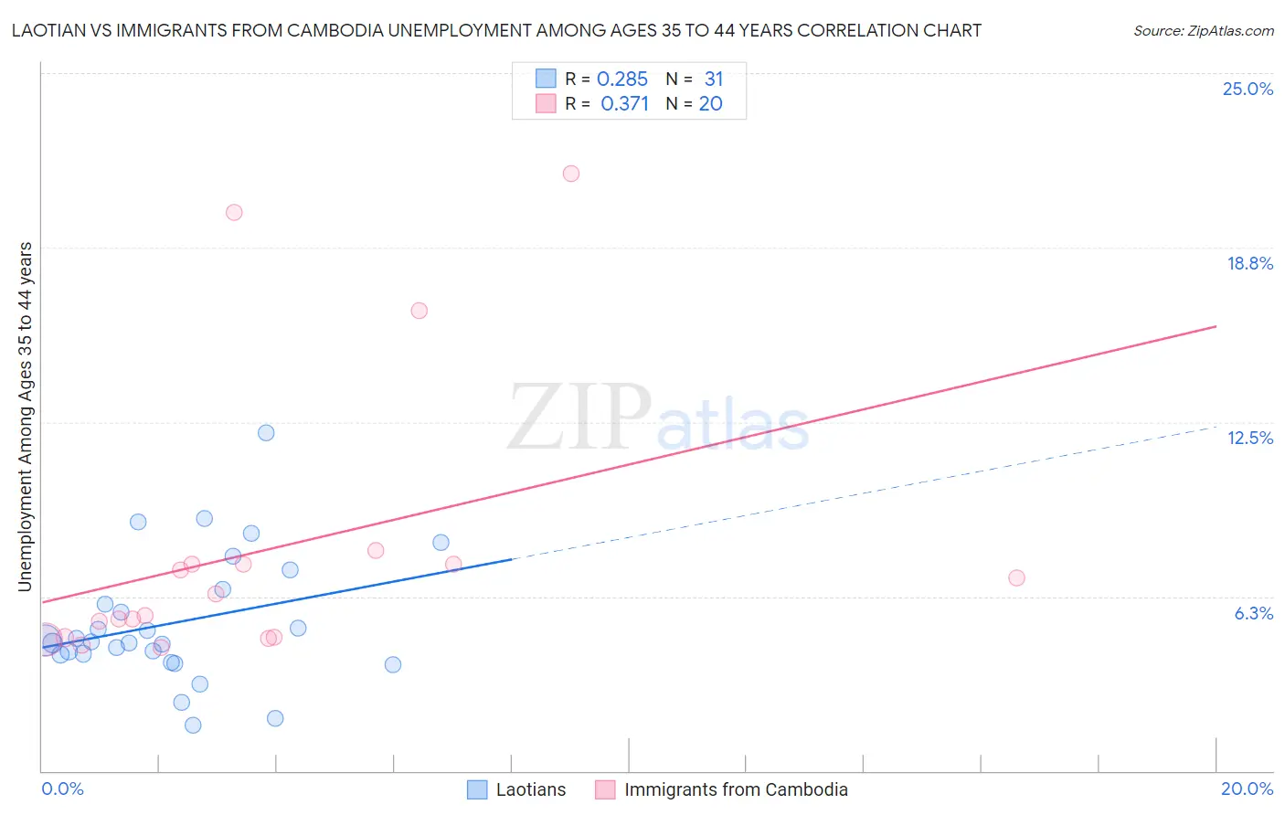 Laotian vs Immigrants from Cambodia Unemployment Among Ages 35 to 44 years