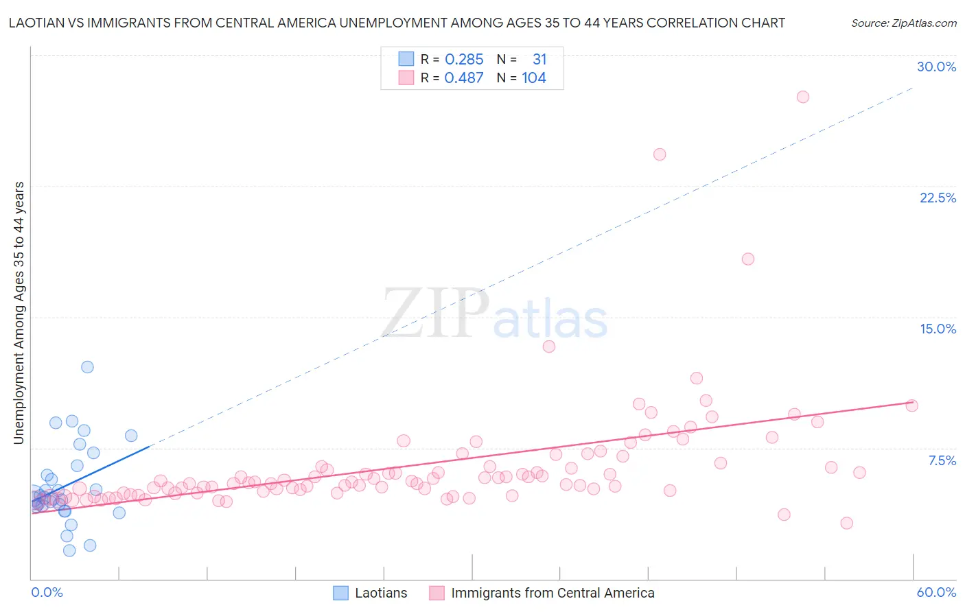 Laotian vs Immigrants from Central America Unemployment Among Ages 35 to 44 years