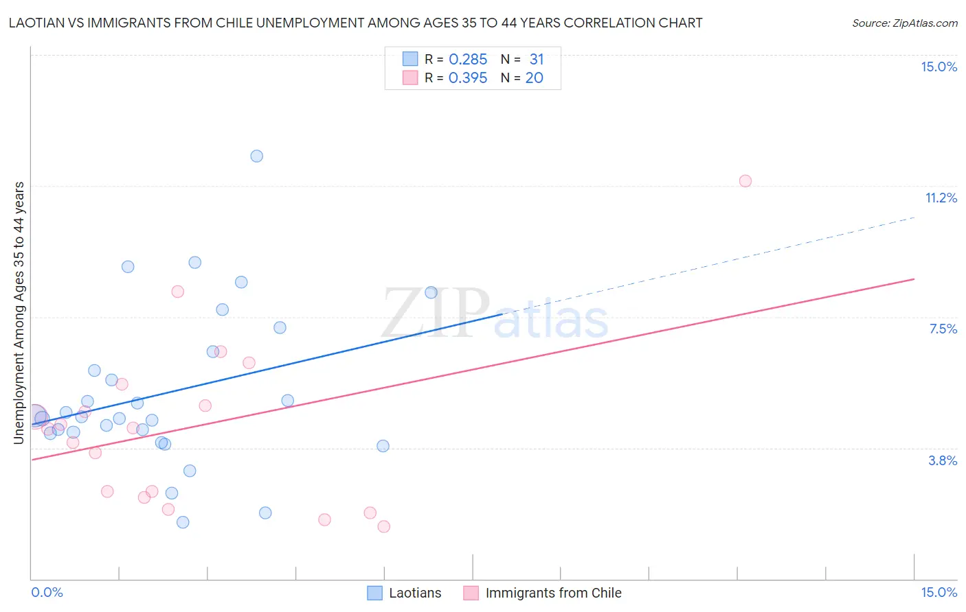 Laotian vs Immigrants from Chile Unemployment Among Ages 35 to 44 years