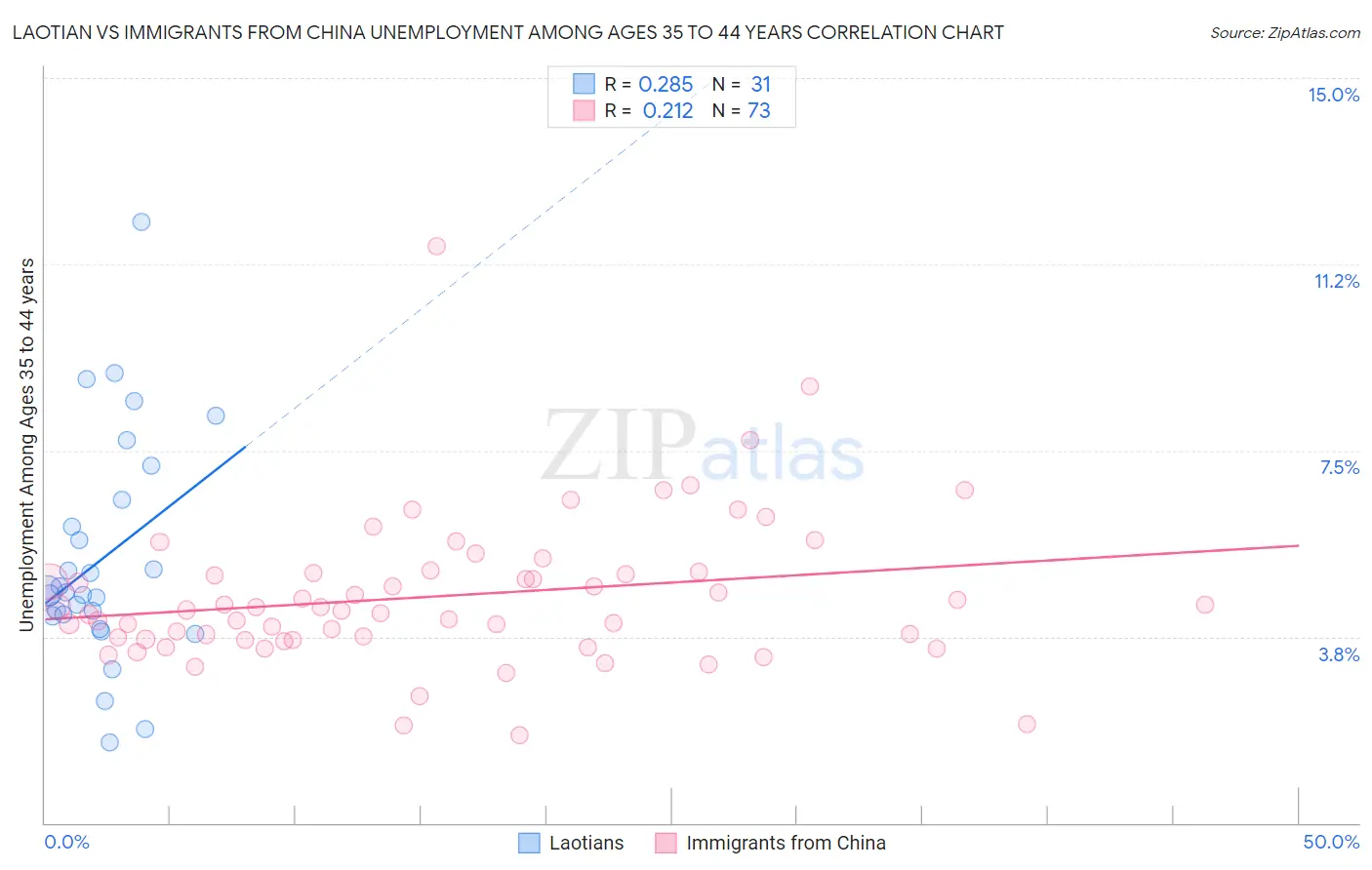 Laotian vs Immigrants from China Unemployment Among Ages 35 to 44 years