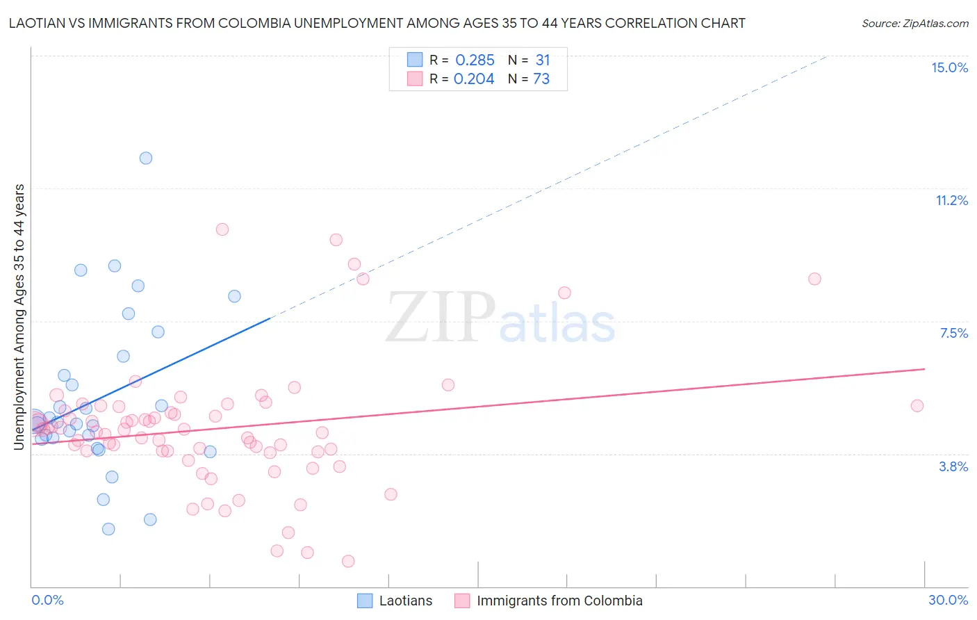 Laotian vs Immigrants from Colombia Unemployment Among Ages 35 to 44 years