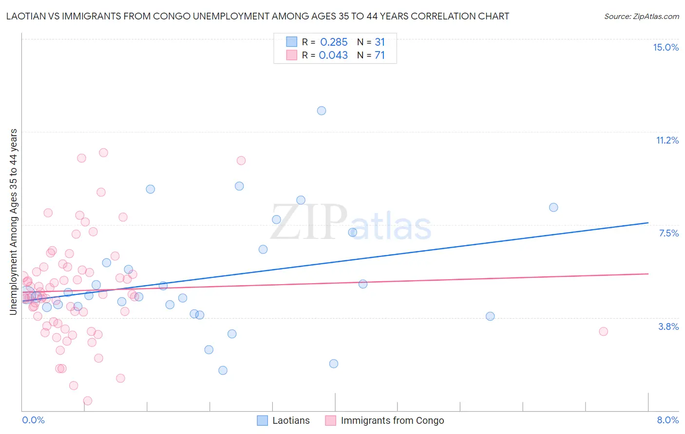 Laotian vs Immigrants from Congo Unemployment Among Ages 35 to 44 years