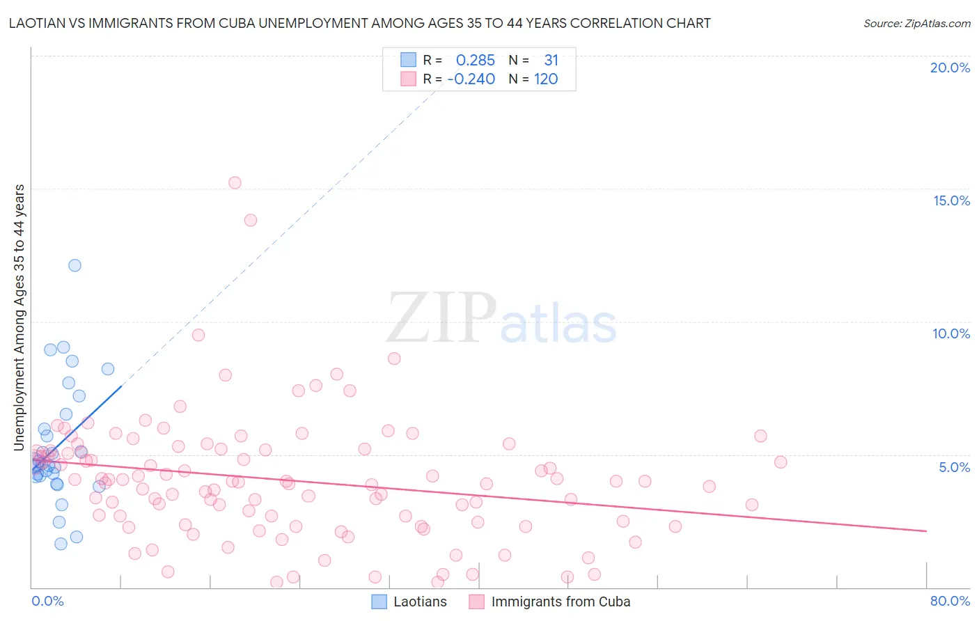 Laotian vs Immigrants from Cuba Unemployment Among Ages 35 to 44 years