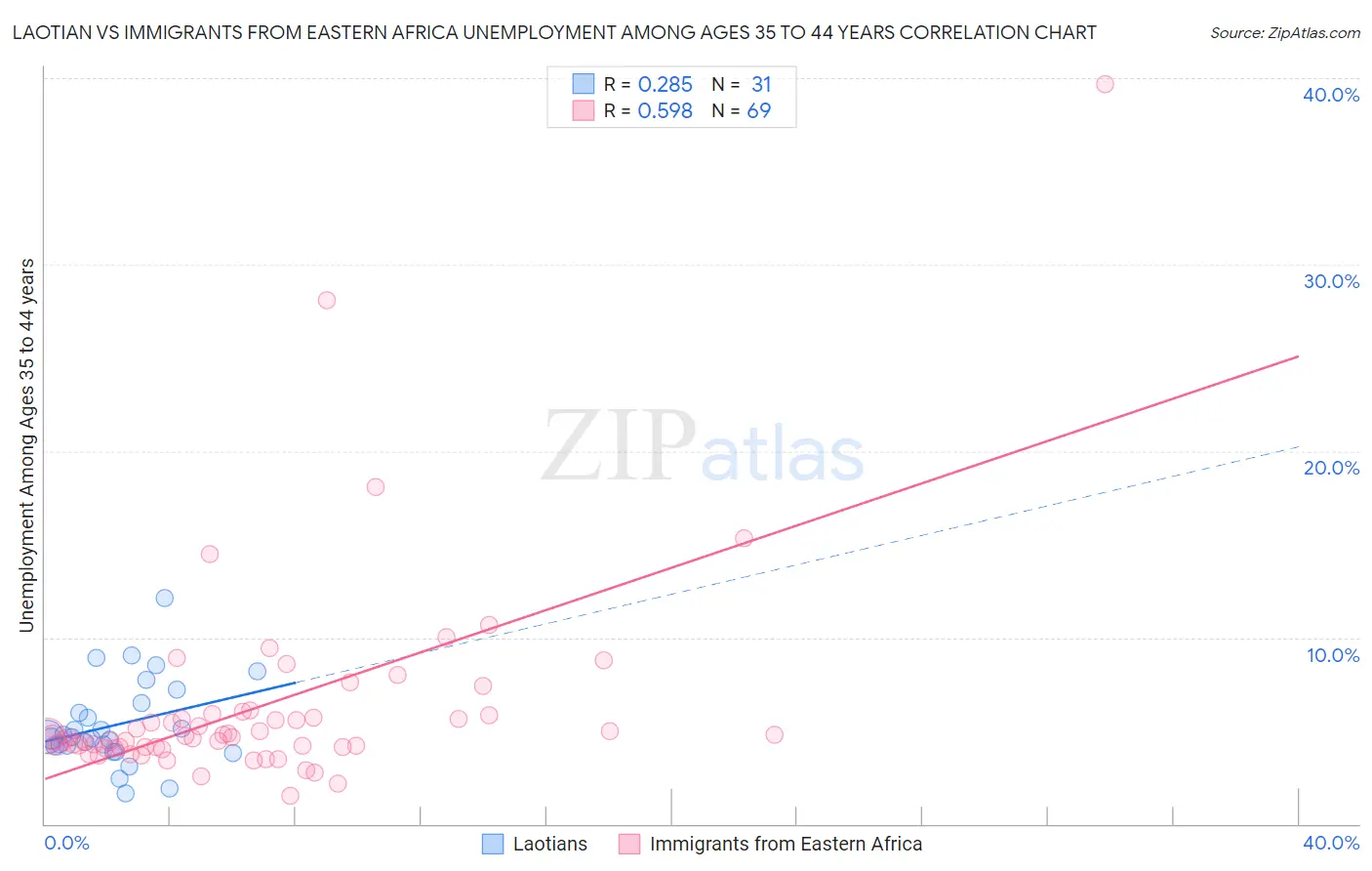 Laotian vs Immigrants from Eastern Africa Unemployment Among Ages 35 to 44 years