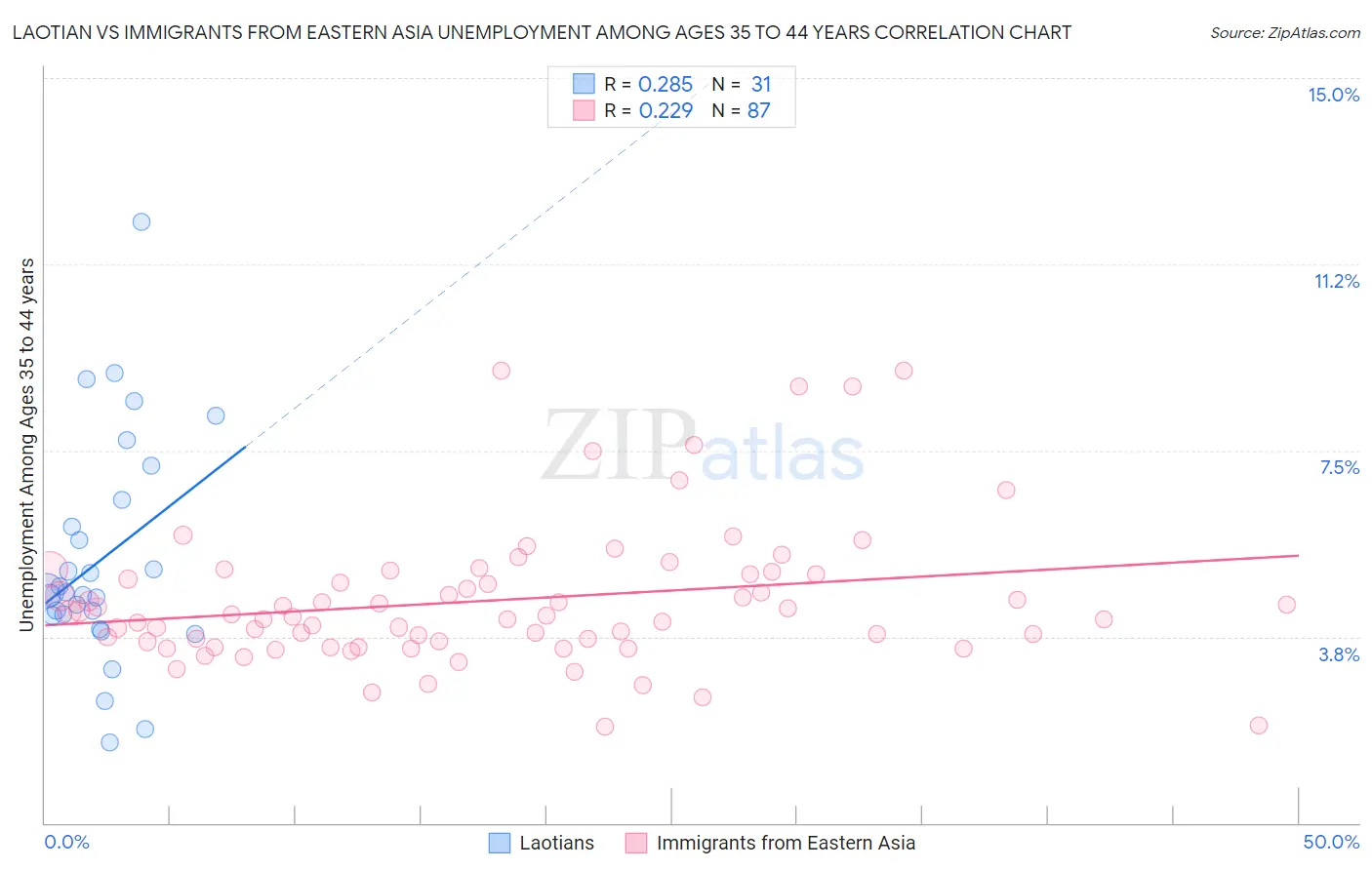 Laotian vs Immigrants from Eastern Asia Unemployment Among Ages 35 to 44 years
