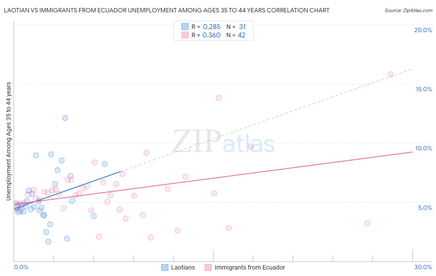 Laotian vs Immigrants from Ecuador Unemployment Among Ages 35 to 44 years