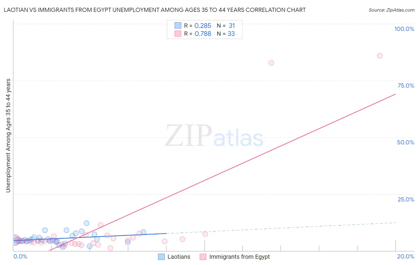 Laotian vs Immigrants from Egypt Unemployment Among Ages 35 to 44 years