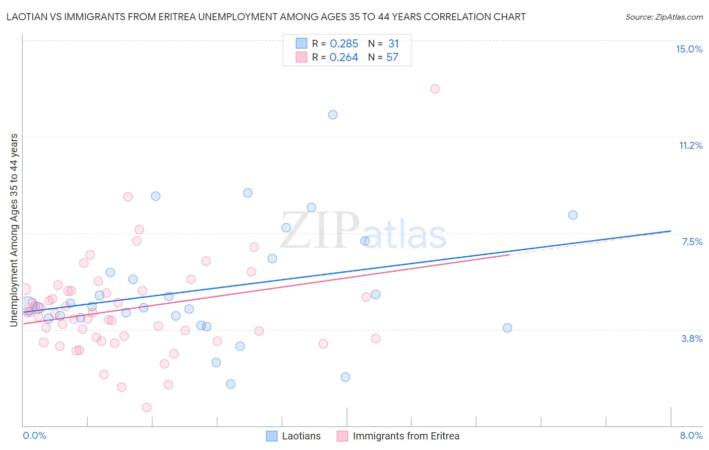 Laotian vs Immigrants from Eritrea Unemployment Among Ages 35 to 44 years