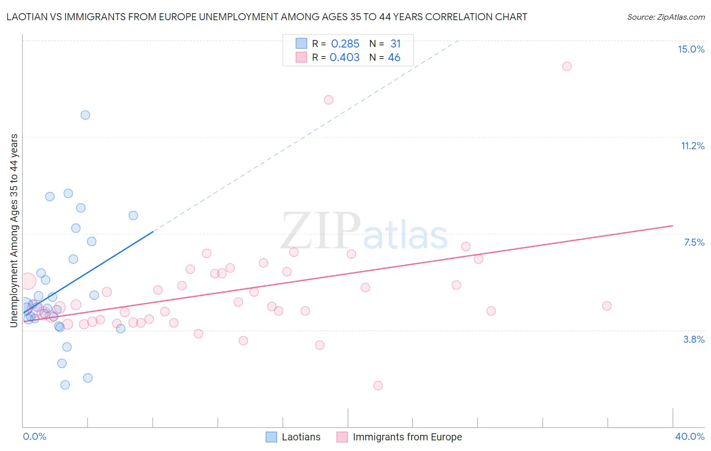 Laotian vs Immigrants from Europe Unemployment Among Ages 35 to 44 years