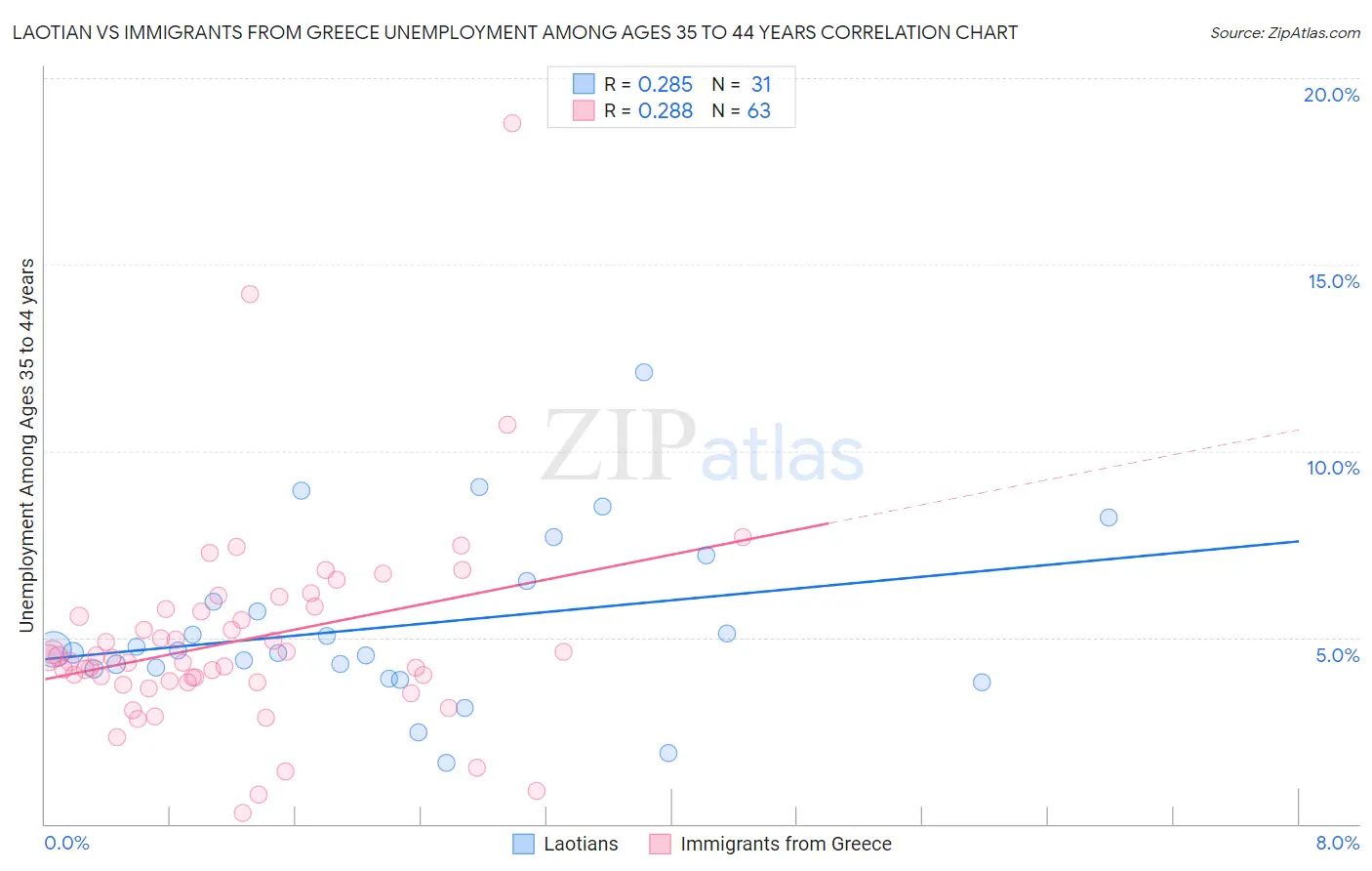 Laotian vs Immigrants from Greece Unemployment Among Ages 35 to 44 years