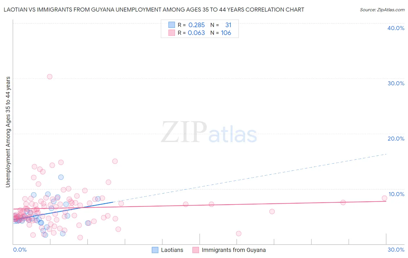 Laotian vs Immigrants from Guyana Unemployment Among Ages 35 to 44 years