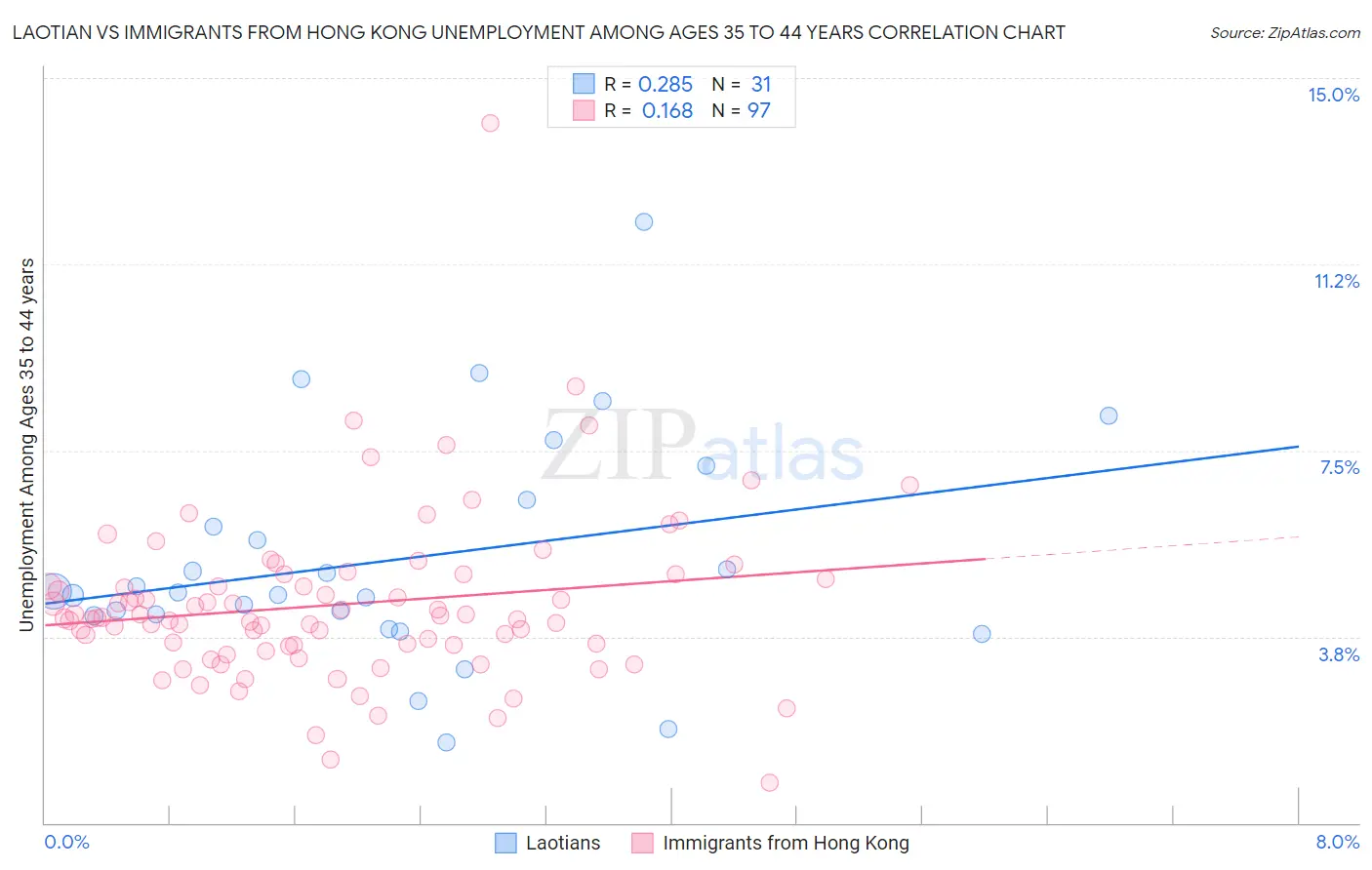 Laotian vs Immigrants from Hong Kong Unemployment Among Ages 35 to 44 years