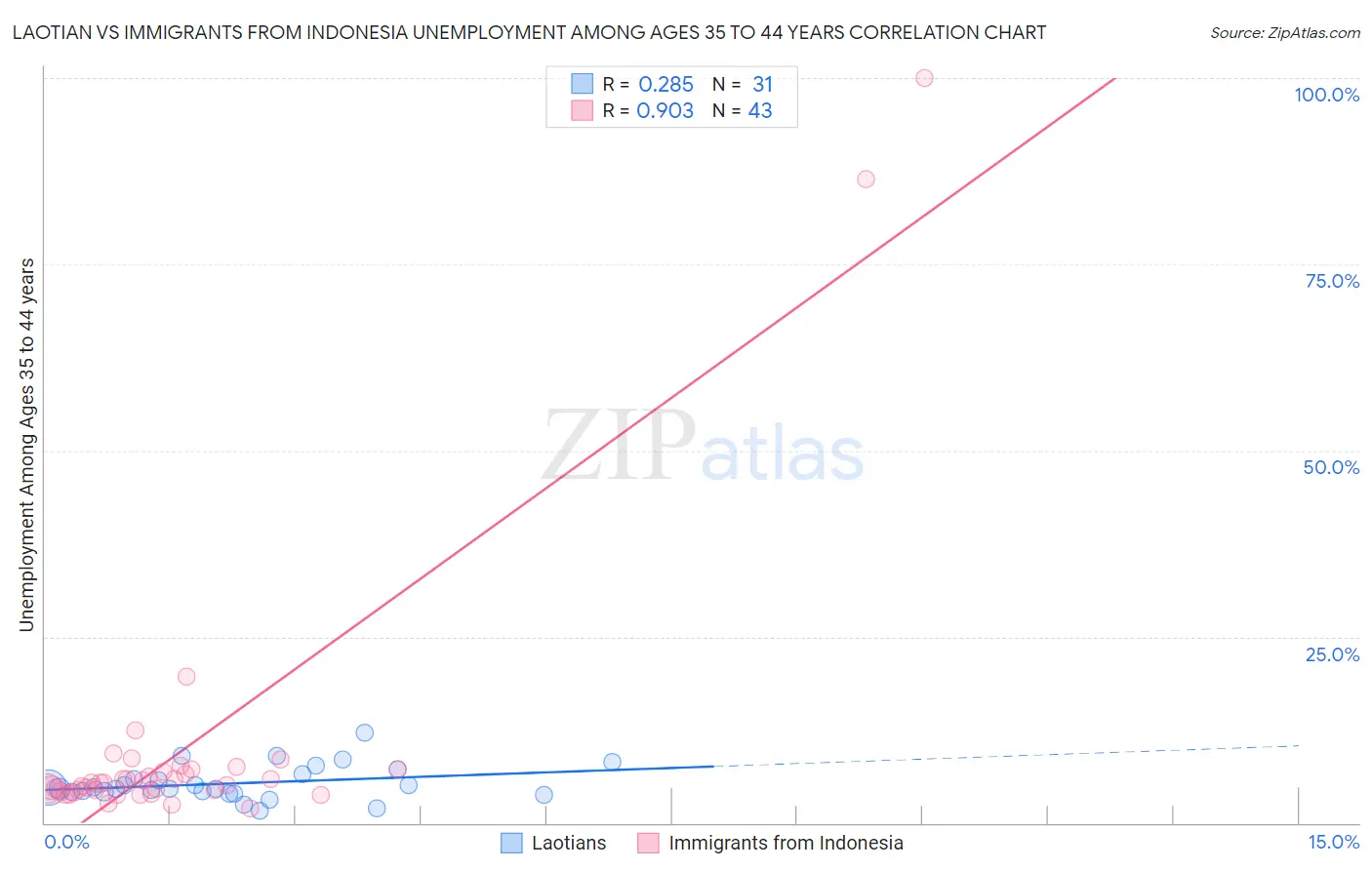 Laotian vs Immigrants from Indonesia Unemployment Among Ages 35 to 44 years