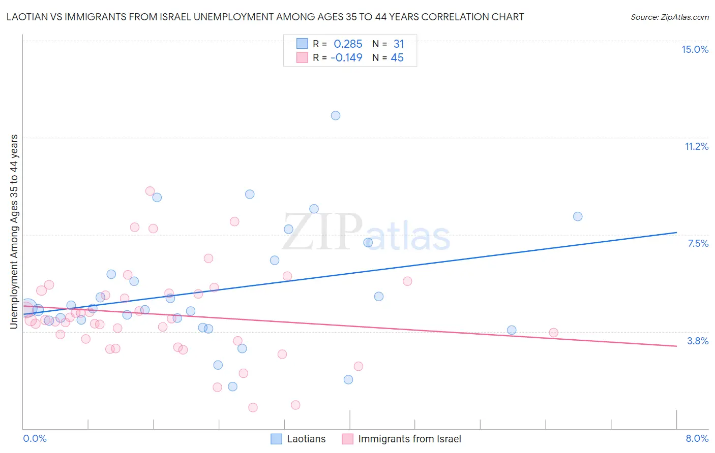 Laotian vs Immigrants from Israel Unemployment Among Ages 35 to 44 years
