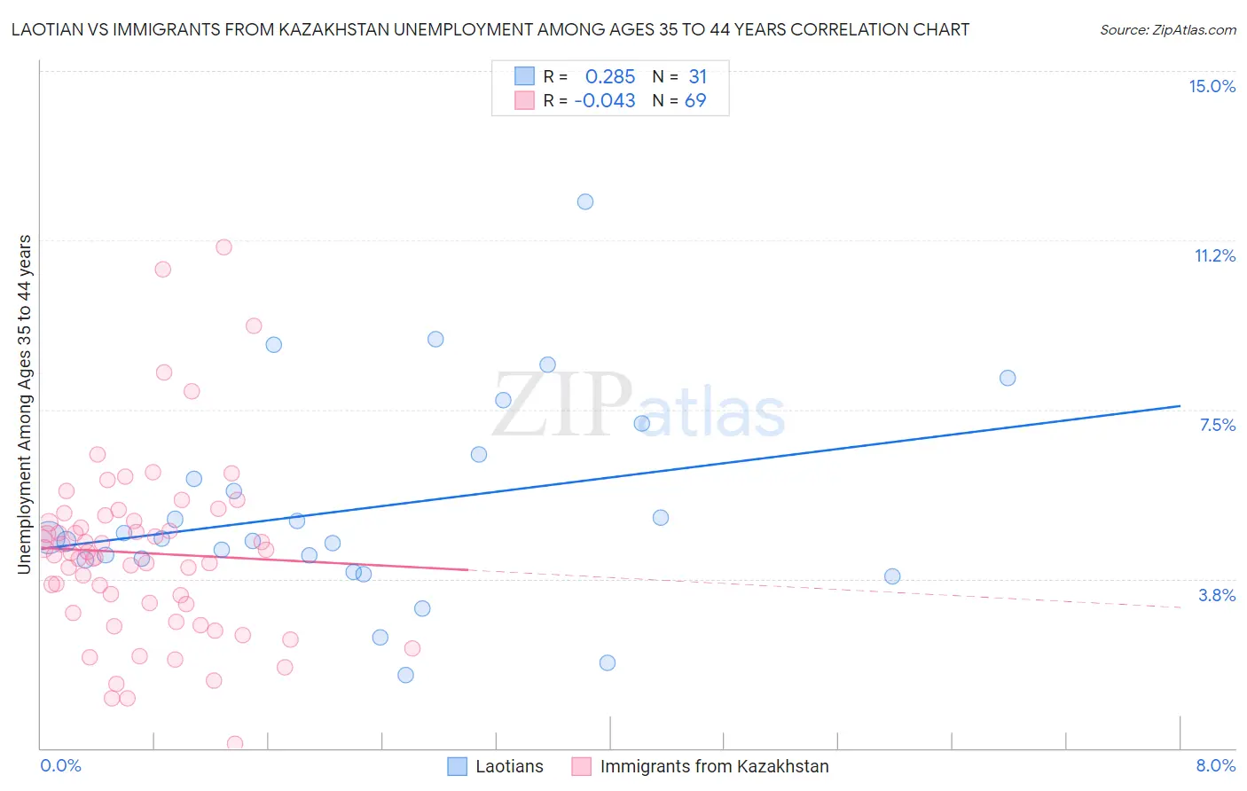 Laotian vs Immigrants from Kazakhstan Unemployment Among Ages 35 to 44 years