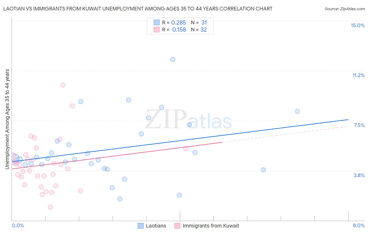 Laotian vs Immigrants from Kuwait Unemployment Among Ages 35 to 44 years